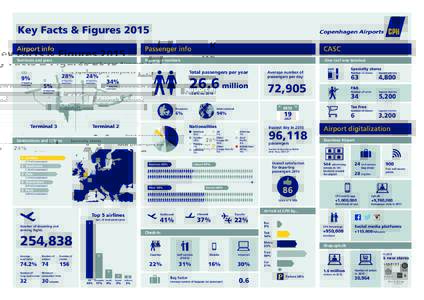 Key Facts & Figures 2015 Airport info Passenger info  CASC