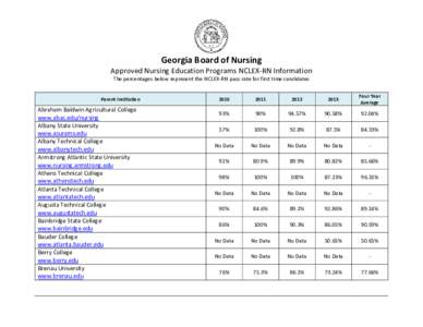 Georgia Board of Nursing Approved Nursing Education Programs NCLEX-RN Information The percentages below represent the NCLEX-RN pass rate for first time candidates Parent Institution  Abraham Baldwin Agricultural College
