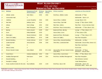 MOUNT ALLISON UNIVERSITY  First Aid Plan http://www.mta.ca/admin/hsc/firstaid_providers.pdf