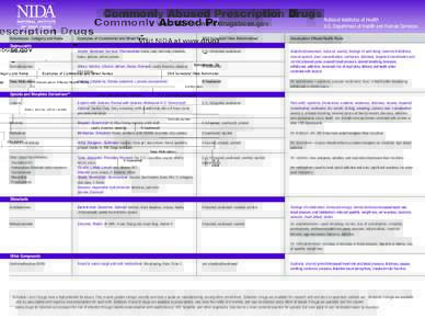 Commonly Abused Prescription Drugs National Institutes of Health Visit NIDA at www.drugabuse.gov U.S. Department of Health and Human Services  Examples of Commercial and Street Names
