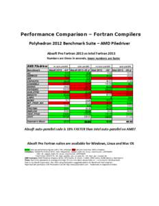 Performance Comparison – Fortran Compilers Polyhedron 2012 Benchmark Suite – AMD Piledriver Absoft Pro Fortran 2013 vs Intel Fortran 2013 Numbers are times in seconds, lower numbers are faster AMD Piledriver Benchmar
