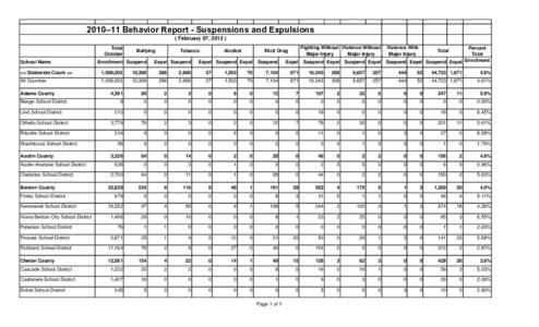 2010–11 Behavior Report - Suspensions and Expulsions ( February 07, [removed]Total October School Name