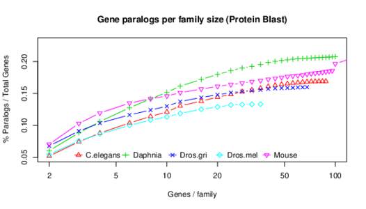 05  % Paralogs / Total Genes