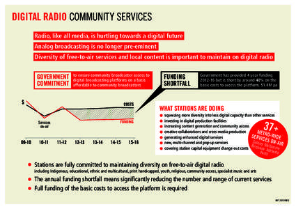 DIGITAL RADIO COMMUNITY SERVICES Radio, like all media, is hurtling towards a digital future Analog broadcasting is no longer pre-eminent Diversity of free-to-air services and local content is important to maintain on di