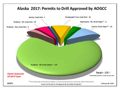 Alaska 2017: Permits to Drill Approved by AOGCC Service, Cook Inlet - 1 Stratigraphic Test, Cook Inlet - 16 Exploratory - Oil, Arctic Slope** - 6