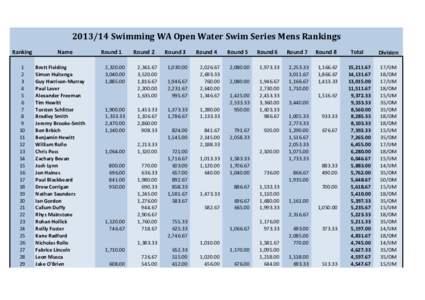 	
  Swimming	
  WA	
  Open	
  Water	
  Swim	
  Series	
  Mens	
  Rankings Ranking