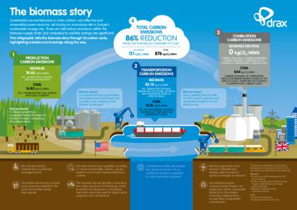 The biomass story  Sustainably sourced biomass is a low carbon, cost effective and renewable power resource, set to play an increasing role in Europe’s sustainable energy mix. There are still carbon emissions within th