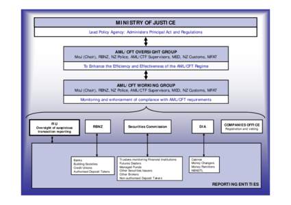 MINISTRY OF JUSTICE Lead Policy Agency: Administers Principal Act and Regulations AML/CFT OVERSIGHT GROUP MoJ (Chair), RBNZ, NZ Police, AML/CTF Supervisors, MED, NZ Customs, MFAT To Enhance the Efficiency and Effectivene