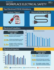 Working Safe:  WORKPLACE ELECTRICAL SAFETY Top Electrical OSHA Violations Lockout / Tagout