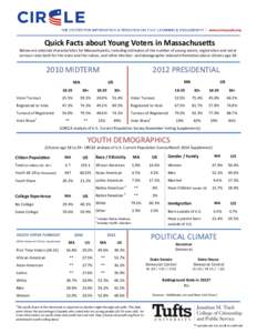 Quick Facts about Young Voters in Massachusetts Below are selected characteristics for Massachusetts, including estimates of the number of young voters, registration and voter turnout rates both for the state and the nat