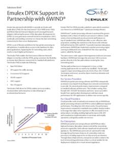 Solutions Brief  Emulex DPDK Support in Partnership with 6WIND® Emulex has partnered with 6WIND to provide an Emulex poll mode driver (PMD) for the OneConnect® OCe14000-series 10Gb