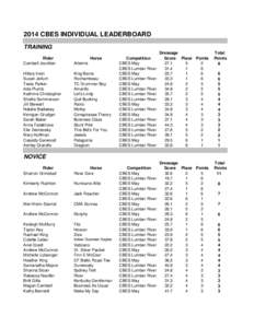 2014 CBES INDIVIDUAL LEADERBOARD TRAINING Rider Cambell Jourdian  Horse