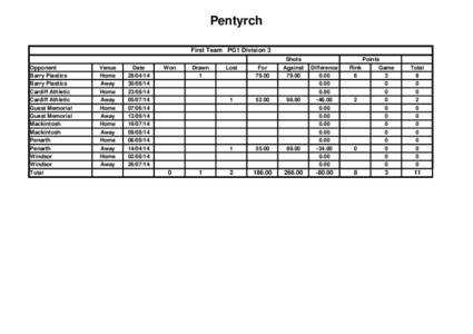 Pentyrch First Team PG1 Division 3 Opponent Barry Plastics Barry Plastics Cardiff Athletic