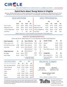 Quick Facts about Young Voters in Virginia Below are selected characteristics for Virginia, including estimates of the number of young voters, registration and voter turnout rates both for the state and the nation, and o