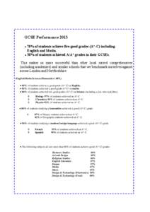 GCSE Performance 2013  78% of students achieve five good grades (A*-C) including English and Maths.  30% of students achieved A/A* grades in their GCSEs.