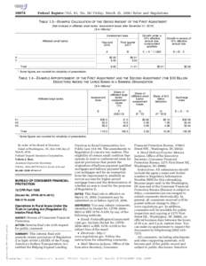 Federal Register / Vol. 81, NoFriday, March 25, Rules and Regulations TABLE 1.3—EXAMPLE CALCULATION OF THE GROSS AMOUNT OF THE FIRST ADJUSTMENT [Net increase in affiliated small banks’ assessment