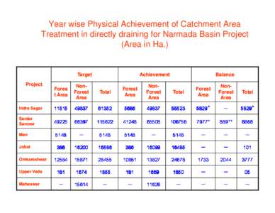 Year wise Physical Achievement of Catchment Area Treatment in directly draining for Narmada Basin Project (Area in Ha.) Target Project
