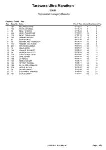 Tarawera Ultra Marathon 60KM Provisional Category Results Category: Female Solo Pos