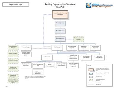 Model Testing Organization Chart
