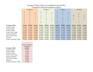 Evergreen Valley College Accountability Scorecard 2013 Compared to Selected Comparison Colleges P r e p