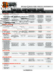 3DRP Rapid_Prototyping_Process_Comparison_Chart