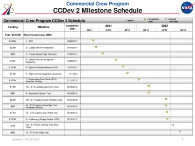 Commercial Crew Program  CCDev 2 Milestone Schedule Commercial Crew Program CCDev 2 Schedule Funding Total: $105.6M