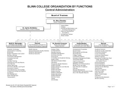 BLINN COLLEGE ORGANIZATION BY FUNCTIONS Central Administration Board of Trustees Dr. Mary Hensley District President/CEO