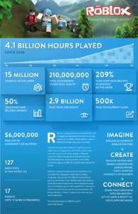 Powering Imagination™  4.1 BILLION HOURS PLAYED SINCE 2008