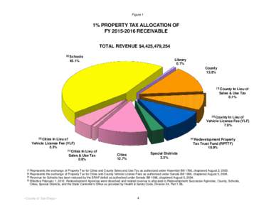 Figure 1  1% PROPERTY TAX ALLOCATION OF FYRECEIVABLE TOTAL REVENUE $4,425,479,Schools