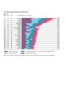 A.T. Kearney Global Cities Index, 2012 (top 30) Ranking