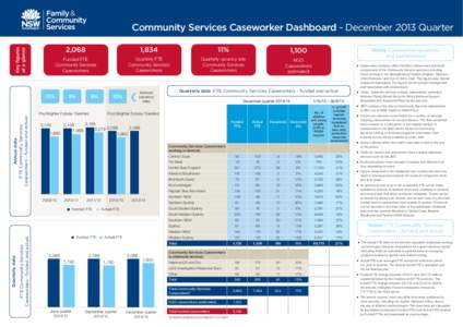 Key figures at a glance Community Services Caseworker Dashboard - December 2013 Quarter 2,068