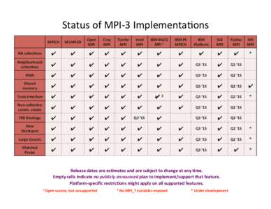 Status	
  of	
  MPI-­‐3	
  Implementa3ons	
   MPICH	
   MVAPICH	
    Open	
  
