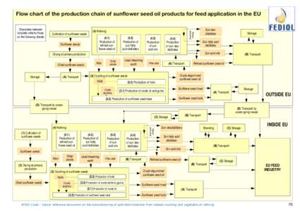 Flow chart of the production chain of sunflower seed oil products for feed application in the EU  Cultivation of sunflower seeds (4) Refining (4.1)