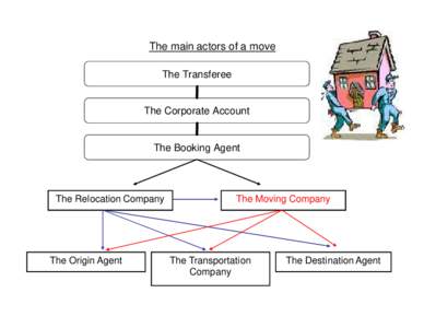 The main actors of a move The Transferee The Corporate Account  The Booking Agent