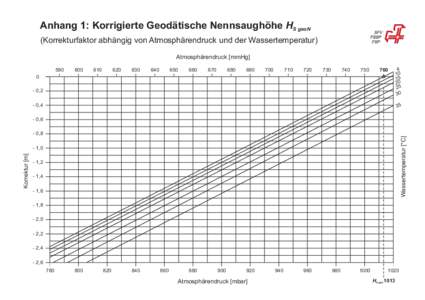 Anhang 1: Korrigierte Geodätische Nennsaughöhe HS geoN (Korrekturfaktor abhängig von Atmosphärendruck und der Wassertemperatur) Atmosphärendruck [mmHg