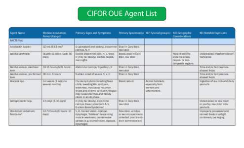 CIFOR OUE Agent List Agent Name Median Incubation Period (Range)1