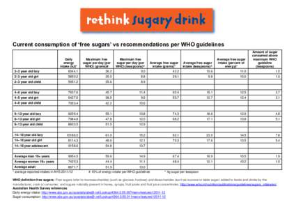 Current consumption of ‘free sugars’ vs recommendations per WHO guidelines  2–3 year old boy Daily energy