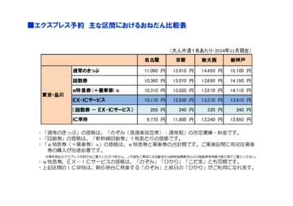 ■エクスプレス予約 主な区間におけるおねだん比較表  （大人片道１名あたり・2014年11月現在） 名古屋