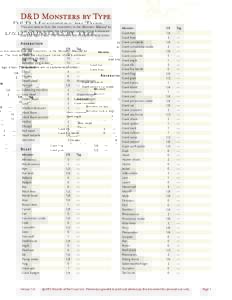 D&D Monsters by Type This document lists the creatures in the Monster Manual by type. The lists include the challenge rating of each monster and any tags it has. The monsters are in alphabetical order.  Aberration
