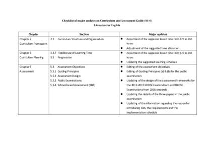 Checklist of major updates on Curriculum and Assessment Guide (S4-6) Literature in English Chapter Chapter 2  Section