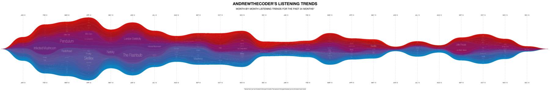 ANDREWTHECODER’S LISTENING TRENDS MONTH-BY-MONTH LISTENING TRENDS FOR THE PAST 24 MONTHS* JAN 12 FEB 12