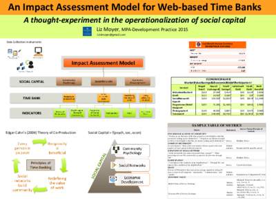 An Impact Assessment Model for Web-based Time Banks A thought-experiment in the operationalization of social capital Liz Moyer, MPA-Development PracticeData Collection Instruments