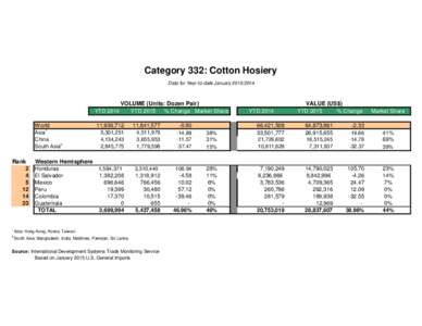 Category 332: Cotton Hosiery Data for Year-to-date JanuaryVOLUME (Units: Dozen Pair) YTD 2014 YTD 2015