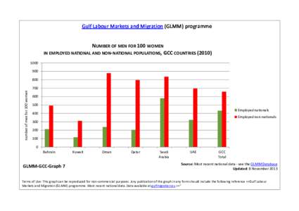 Gulf Labour Markets and Migration (GLMM) programme  NUMBER OF MEN FOR 100 WOMEN IN EMPLOYED NATIONAL AND NON-NATIONAL POPULATIONS, GCC COUNTRIES