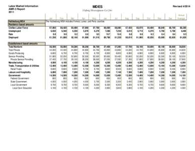 Labor Market Information AMR-3 Report 2011 Hattiesburg MSA Residence based amounts
