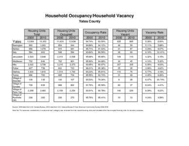 Household Occupancy/Household Vacancy Yates County Housing Units Total