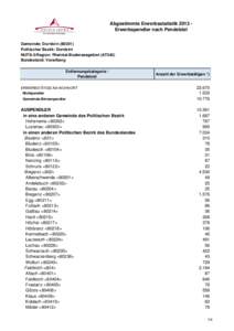 Abgestimmte Erwerbsstatistik 2013 Erwerbspendler nach Pendelziel Gemeinde: DornbirnPolitischer Bezirk: Dornbirn NUTS-3-Region: Rheintal-Bodenseegebiet (AT342) Bundesland: Vorarlberg Entfernungskategorie /