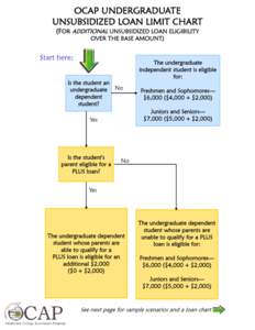 OCAP Undergraduate Unsubsidized Loan Limit Chart