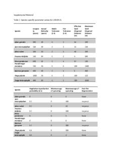 Supplemental Material Table 1: Species-specific parameter values for LANDIS-II. Species  Longevi