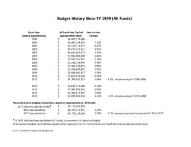 Budget History Since FYAll Funds) Fiscal Year (Actual Expenditures